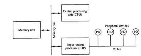 Io Channels And Io Processors Vcmos