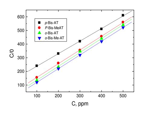 Langmuir Adsorption Isotherm Download Scientific Diagram