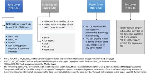 Revised Regulatory Framework For Nbfcs A Scale Based Approach