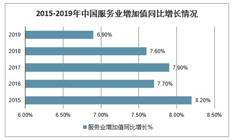 2019年中国服务业发展情况分析 图 智研咨询