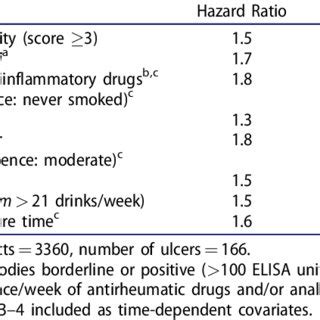 Multivariable Model Including All Significant Ulcer Risk Factors In A