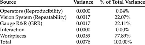 Gauge Repeatability And Reproducibility Grr Table Download Table