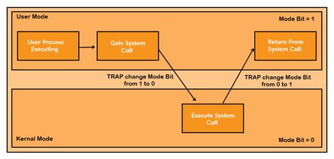 User Mode Vs Kernel Mode Cs Taleem