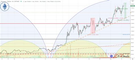 Bitcoin Continues To Rise Above 48000 The Cryptonomist