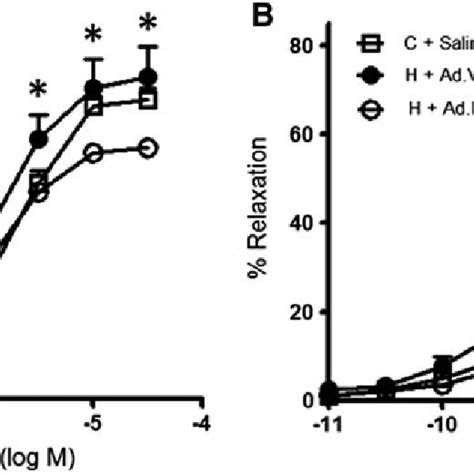 Uterine Artery Vascular Reactivity Dose Response Curves To