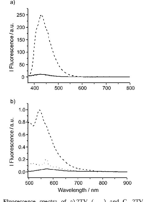 Figure From Synthesis And Photoinduced Energy And Electron Transfer