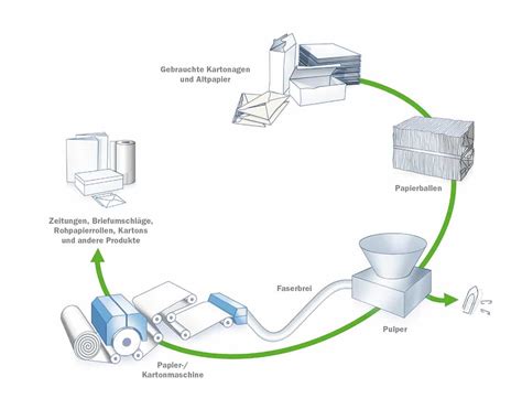 Papier Pappe Karton Recyclen Alba Recycling Funktioniert