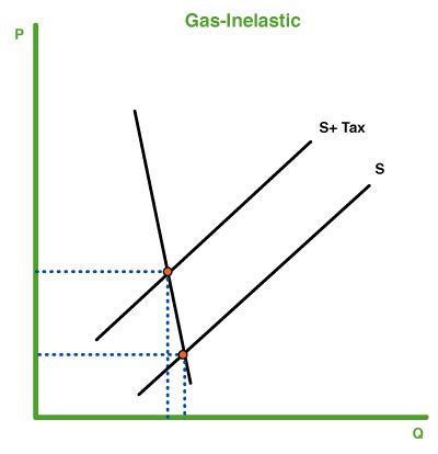 Inelastic Demand Gasoline 