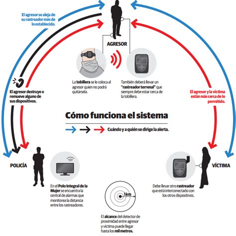 Córdoba Pionera En Usar Tobilleras Electrónicas Para Casos De Violencia De Género Ciudadanos