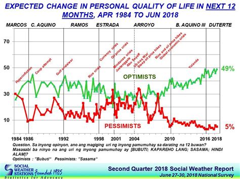 Filipino Optimism Over Quality Of Life Economy Remains Excellent