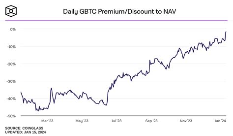 Daily GBTC Premium/Discount to NAV