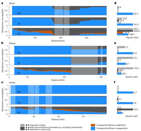 Comparing The Distribution Of Microplastics Among Retained Masses In