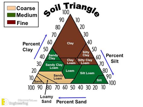 What Is Soil Texture Classification System Of Soil Texture