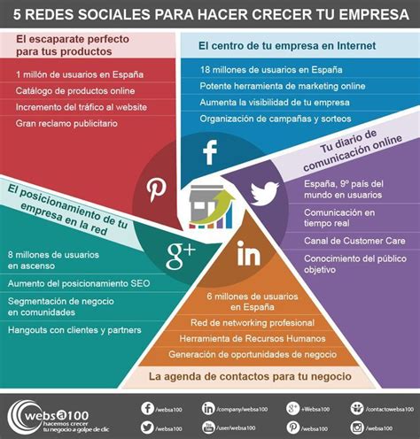 Qu Puedo Llegar A Conseguir Con La Presencia En Redes Sociales