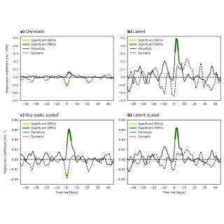 As Fig 1 But For Seasonal Regressions Of Arctic SIC On The Latent