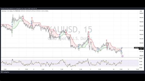 Gold Xauusd Scalping Youtube