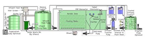 Moving Bed Bioreactor Sdps