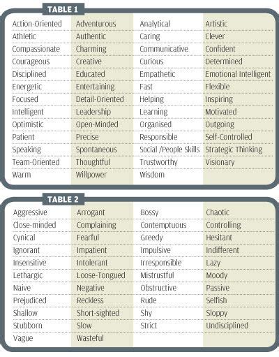 List Of Character Strengths And Weaknesses Google Search Your