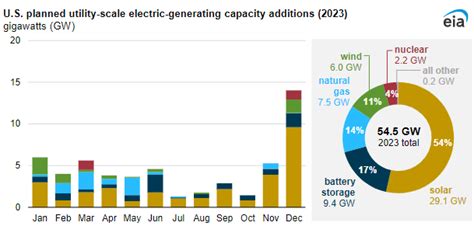 Renewable Energy Will Produce Of Global Electricity By Iea