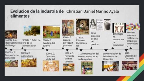 Evolución Industria alimentaria