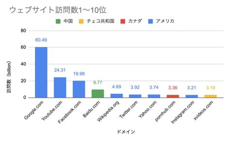 【ウェブサービス関係者は必見】ウェブサイト訪問数トップ100から意外なウェブサービスの世界勢力図が見えてくる データで越境者に寄り添う