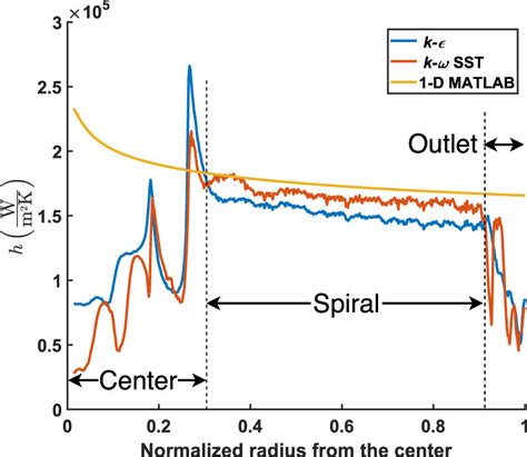 Variation Of Local Heat Transfer Coefficient Along The Normalized