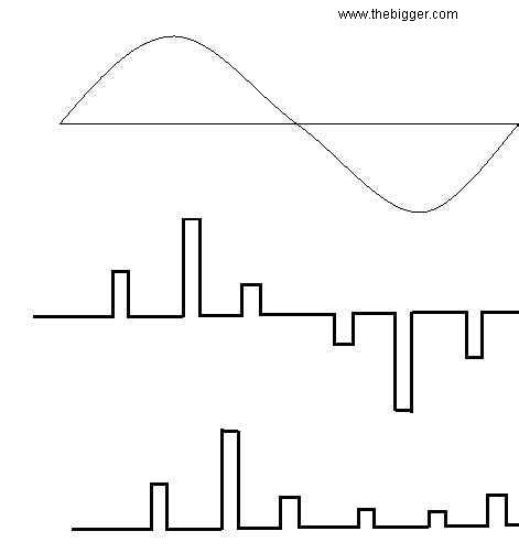 What is Pulse Amplitude Modulation and Pulse time modulation?