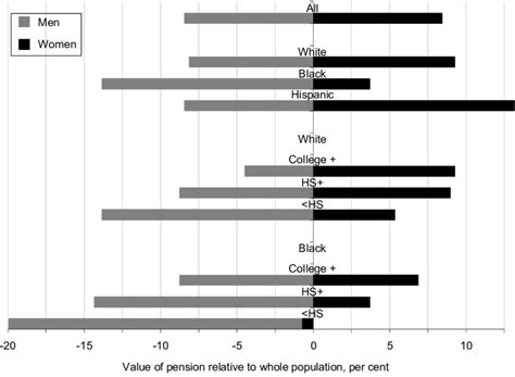 1 Calculated Annuity Factors At Age 67 By Sex Race And Education Download Scientific Diagram