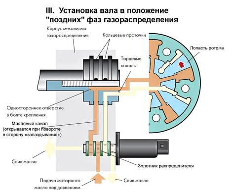 Системы изменения фаз газораспределения двигателя. Variable Valve Timing