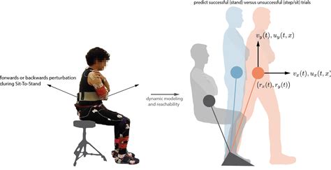 Characterizing The Limits Of Human Stability During Motion