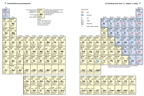 Det Periodiske System Af Grundstoffer Danish Periodic Tables Of The