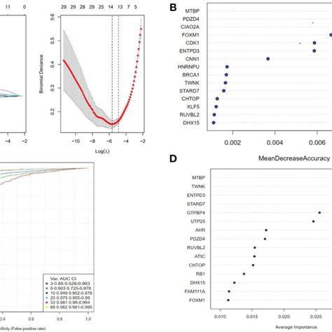 A Ten Cross Validation Of Tuning Parameter Selection In The Lasso