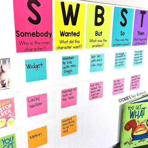 Summarizing Anchor Chart Uses The Somebody Wanted But So Then Swbst