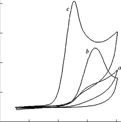 Cyclic Voltammograms Of A Gce B Mwntgce C Tio 2 Mwntgce In Download Scientific