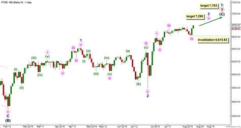 Ftse Elliott Wave Technical Analysis 7th August 2016 Elliott Wave