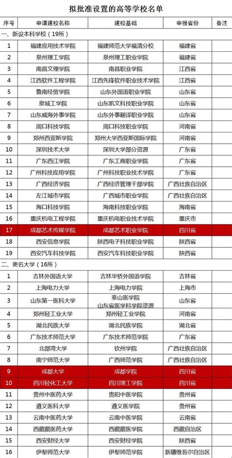 教育部公示：四川這2所高校擬更名，1所高職擬升級本科 每日頭條