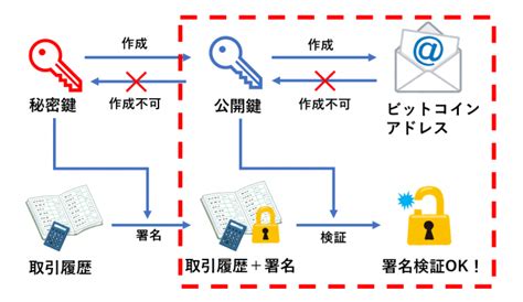 ビットコインの仕組みをわかりやすく図解！ 電子署名・ブロックチェーン・マイニングについて解説 Coinpartnerコインパートナー