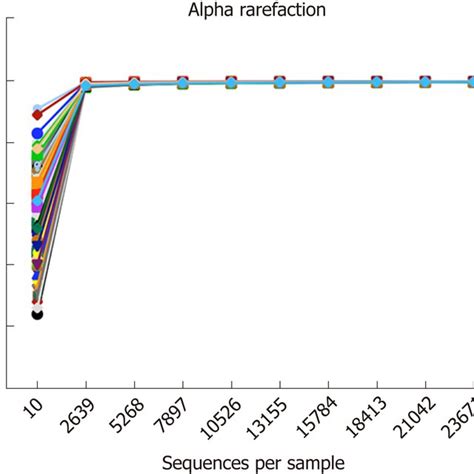 Rarefaction Curves Of All Samples The Rarefaction Curve Of Each Sample