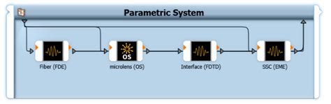 Fiber To Photonic Chip Coupling With A Microlens And Edge Coupler Ansys Optics