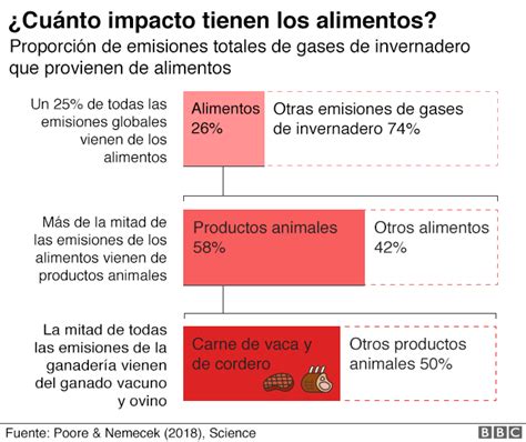 Cambio Climático Por Qué El Consumo De Carne Y Lácteos Tiene Tanto