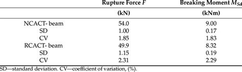 Mean Values Of Rupture Force And Breaking Moments Of T Beams