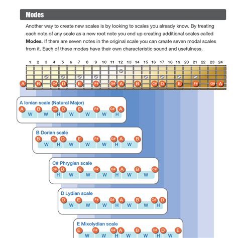 Guitar Scales Poster – The Pentatonic Way Courses