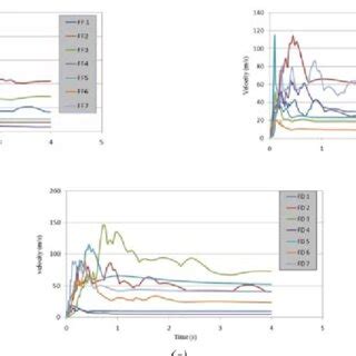 Response Spectrum Velocity Of Ground Motion A Far Fault B