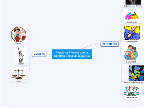 Principios Y Valores De La Doctrina Social Mind Map