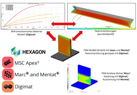 Hexagon CAE Software für Strukturberechnungen von Kunststoffbauteilen