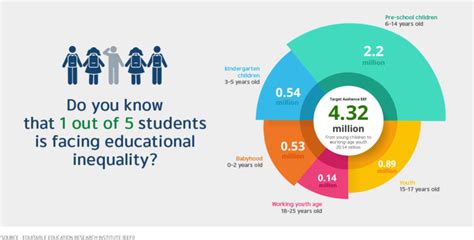 Our Projects Eef Equitable Education Fund