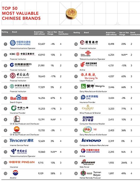 China's Top 50 Brands List Features 14 Tech Giants