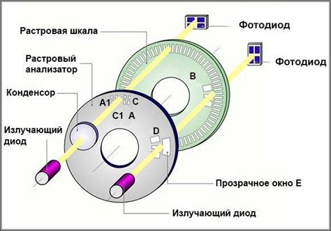 Энкодер: что это, разновидности и принцип работы