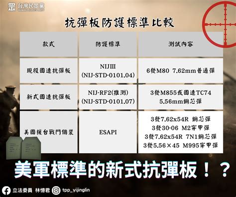 林憶君 近日新式國造抗彈板完成測試，軍備局聲稱能防護3發556mm國造tc74鋼芯彈或同等威力北約m855彈藥。