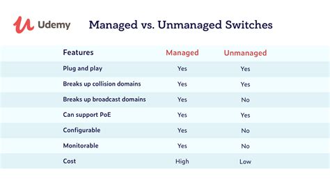 Managed vs Unmanaged Switch – Which to Choose? - Udemy Blog